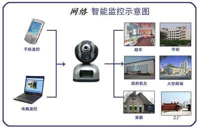 智能网络监控系统的适用项目全解析